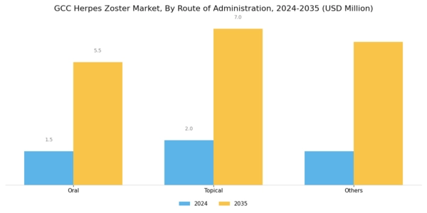 GCC Herpes Zoster Market Segment Image 2