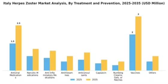 Italy Herpes Zoster Market Segment Image 3