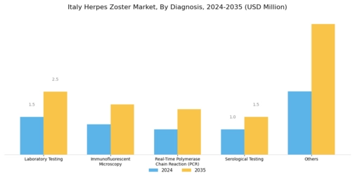 Italy Herpes Zoster Market Segment Image 0