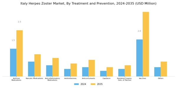Italy Herpes Zoster Market Segment Image 1