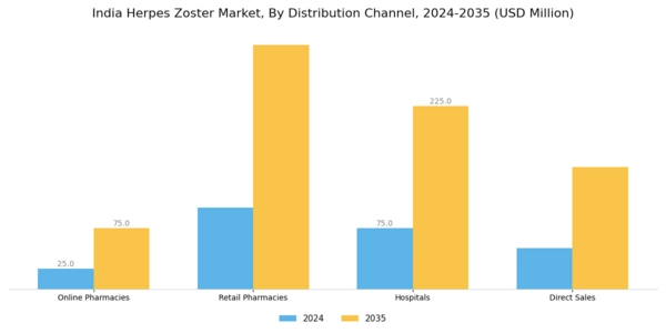 India Herpes Zoster Market Segment Image 2