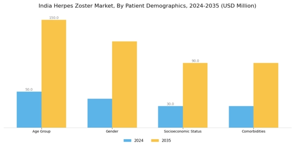 India Herpes Zoster Market Segment Image 3