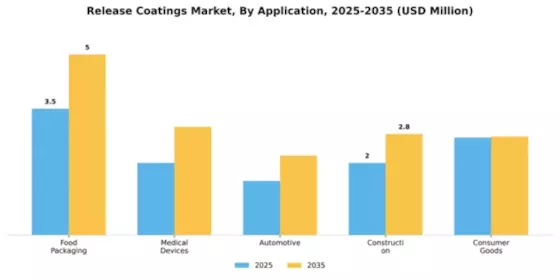 Release coatings Market Segment Image 0