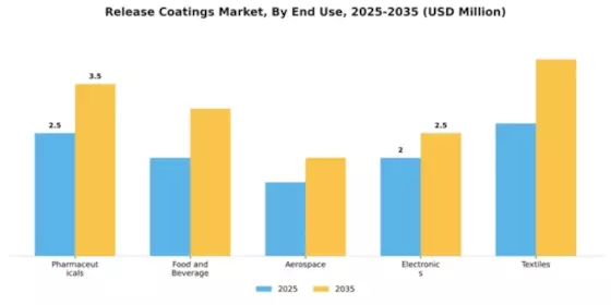 Release coatings Market Segment Image 1