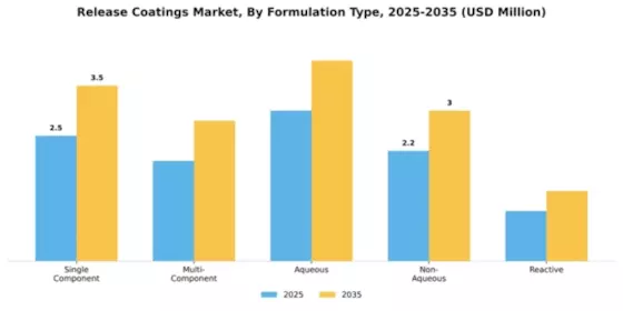 Release coatings Market Segment Image 2