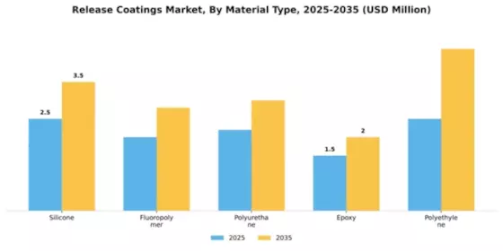 Release coatings Market Segment Image 3