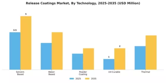 Release coatings Market Segment Image 4