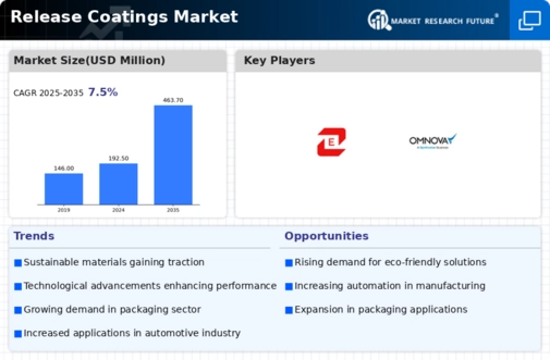 Release coatings Market Infographic