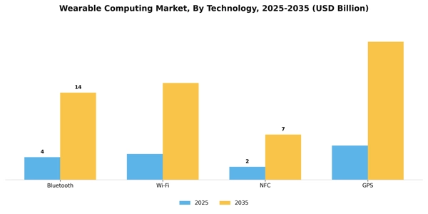 Wearable Computing Market Segment Image 3