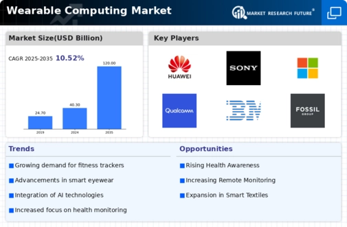Wearable Computing Market Infographic