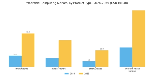 Wearable Computing Market Segment Image 0