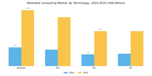 Wearable Computing Market Segment Image 2