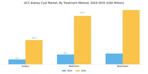 GCC Kidney Cyst Market Segment Image 2