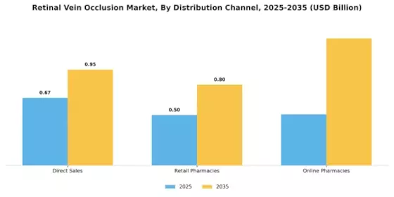 Retinal Vein Occlusion Market Segment Image 0