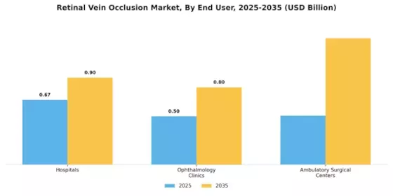 Retinal Vein Occlusion Market Segment Image 1