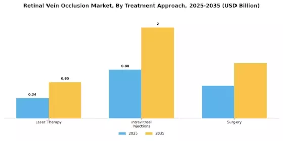 Retinal Vein Occlusion Market Segment Image 2