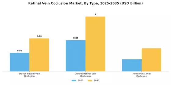 Retinal Vein Occlusion Market Segment Image 3