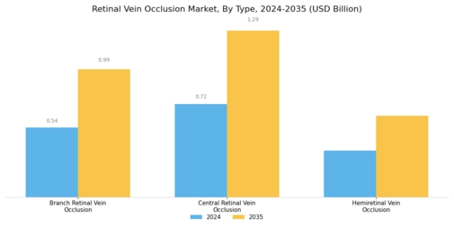 Retinal Vein Occlusion Market Segment Image 0