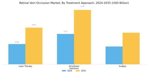 Retinal Vein Occlusion Market Segment Image 1