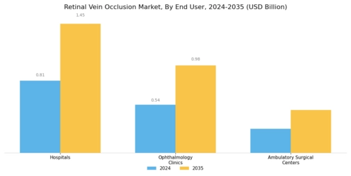 Retinal Vein Occlusion Market Segment Image 2