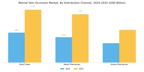 Retinal Vein Occlusion Market Segment Image 3