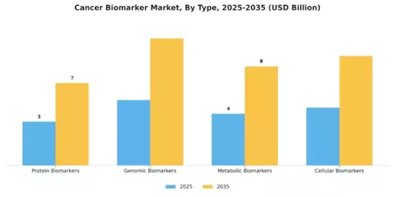 Cancer biomarker Market Segment Image 0