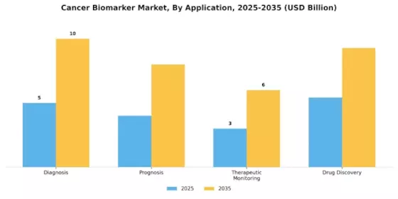 Cancer biomarker Market Segment Image 1