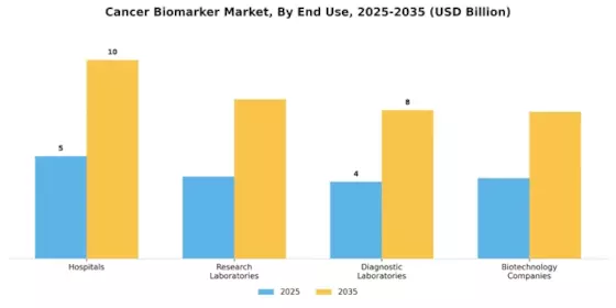 Cancer biomarker Market Segment Image 2