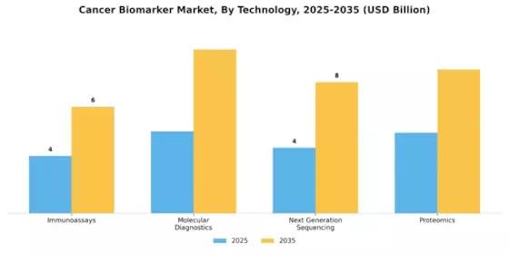 Cancer biomarker Market Segment Image 3