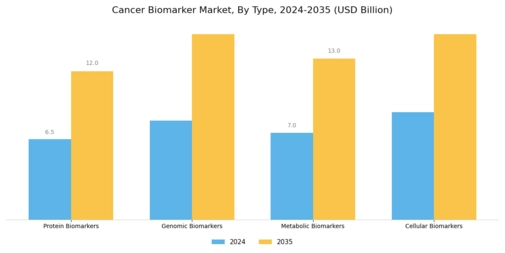 Cancer biomarker Market Segment Image 0