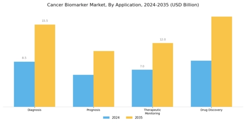 Cancer biomarker Market Segment Image 1