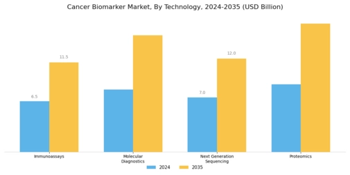 Cancer biomarker Market Segment Image 3