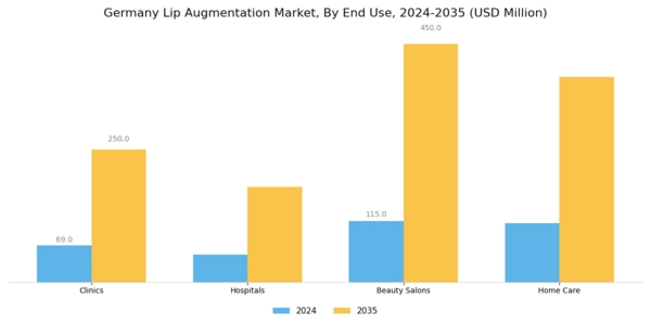 Germany Lip Augmentation Market Segment Image 3