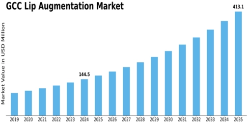 GCC Lip Augmentation Market Size