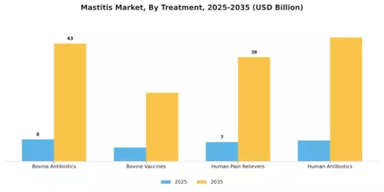 Mastitis Market Segment Image 1