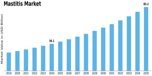 Mastitis Market Size