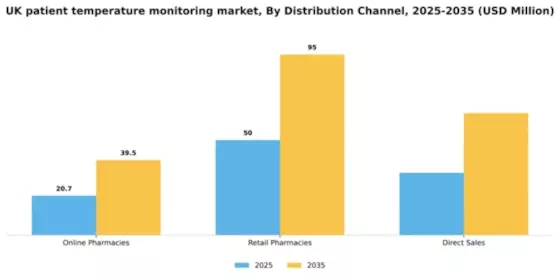 UK Patient Temperature Monitoring Market Segment Image 0