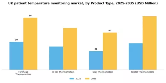UK Patient Temperature Monitoring Market Segment Image 2