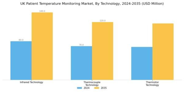 UK Patient Temperature Monitoring Market Segment Image 2
