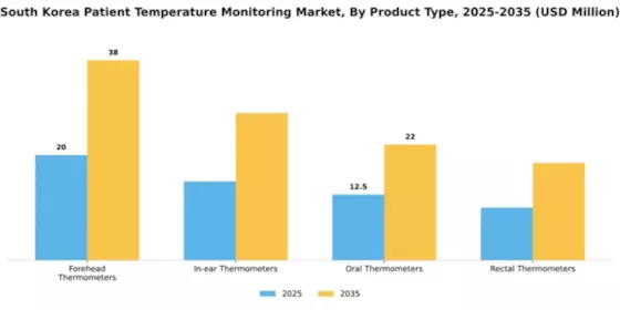 South Korea Patient Temperature Monitoring Market Segment Image 2