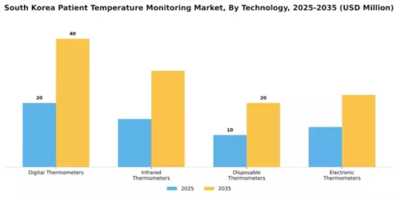 South Korea Patient Temperature Monitoring Market Segment Image 3