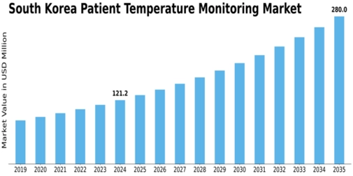 South Korea Patient Temperature Monitoring Market Size