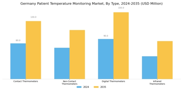 Germany Patient Temperature Monitoring Market Segment Image 0