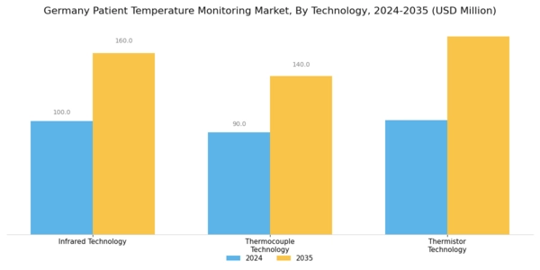 Germany Patient Temperature Monitoring Market Segment Image 2