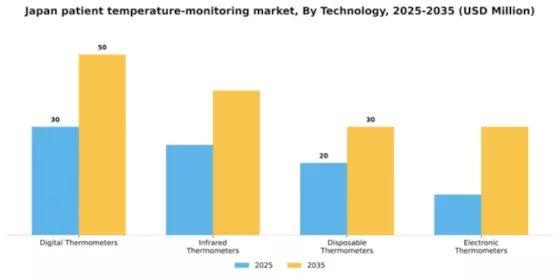Japan Patient Temperature Monitoring Market Segment Image 3