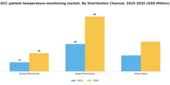 GCC Patient Temperature Monitoring Market Segment Image 0