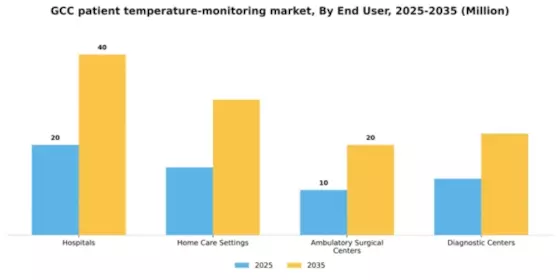 GCC Patient Temperature Monitoring Market Segment Image 1