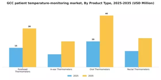 GCC Patient Temperature Monitoring Market Segment Image 2