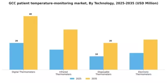 GCC Patient Temperature Monitoring Market Segment Image 3