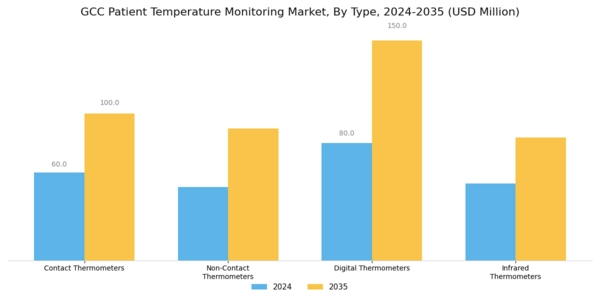 GCC Patient Temperature Monitoring Market Segment Image 0